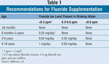 Fluoride Supplement Chart