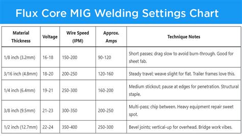 Flux Core Wire Speed And Voltage Chart