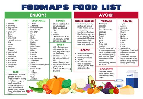 Fodmaps Diet Chart
