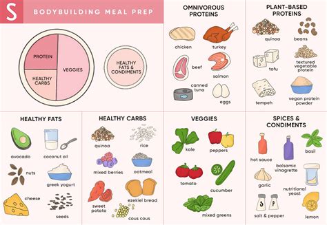 Food Chart For Bodybuilding Beginners