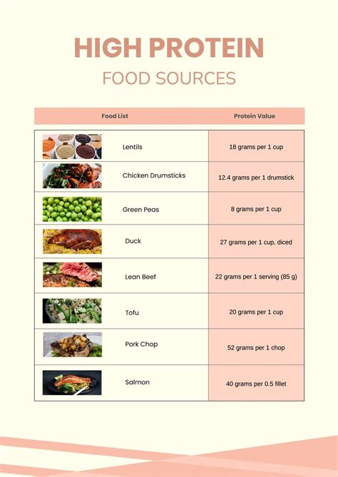 Foods High In Protein Chart