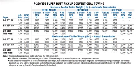 Ford F 250 Towing Capacity Chart
