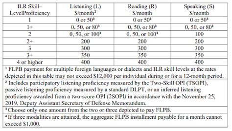 Foreign Language Pay Chart