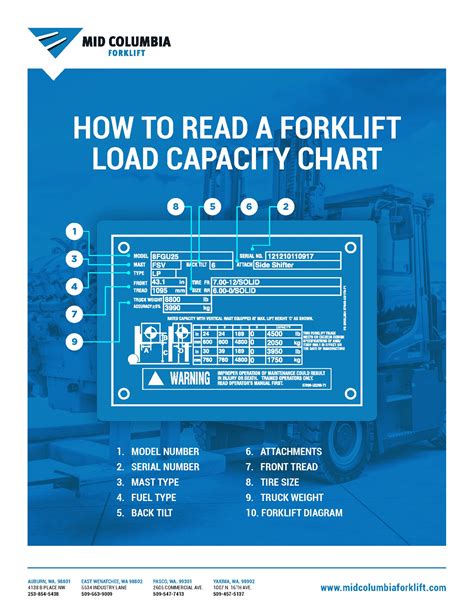 Fork Lift Capacity Chart