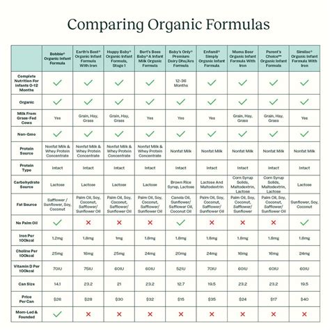 Formula Comparison Chart