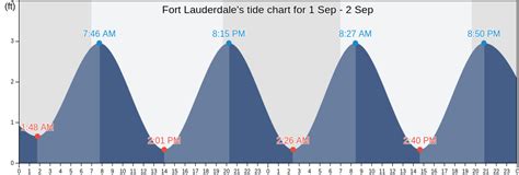 Fort Lauderdale Tide Chart