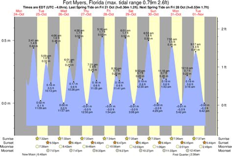 Fort Myers Fl Tide Chart