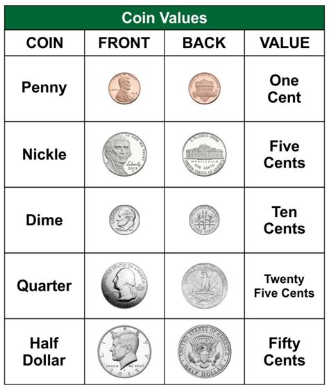 Fractional Currency Value Chart