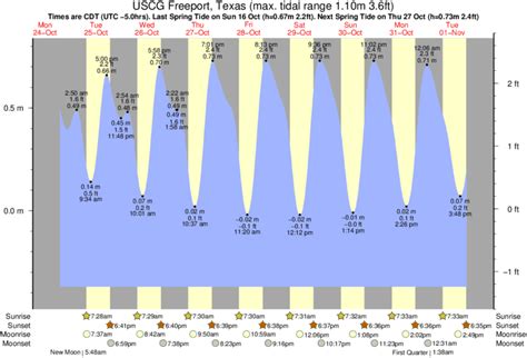 Freeport Texas Tide Chart