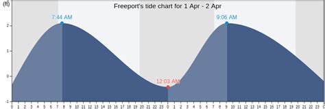 Freeport Tx Tide Chart