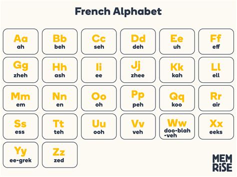 French Alphabet With Pronunciation Chart