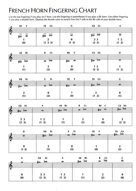 French Horn Scale Finger Chart