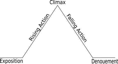 Freytag's Pyramid Template