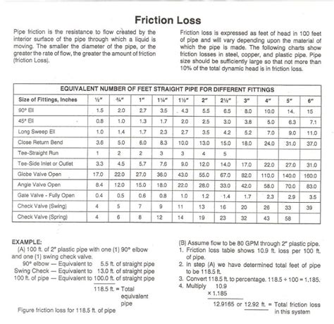 Friction Loss Chart For Pvc Pipe