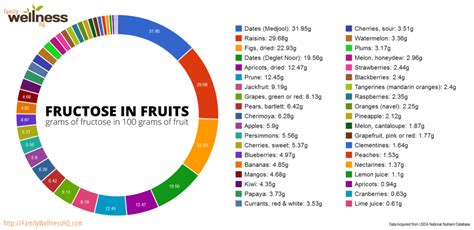 Fructose In Fruit Chart