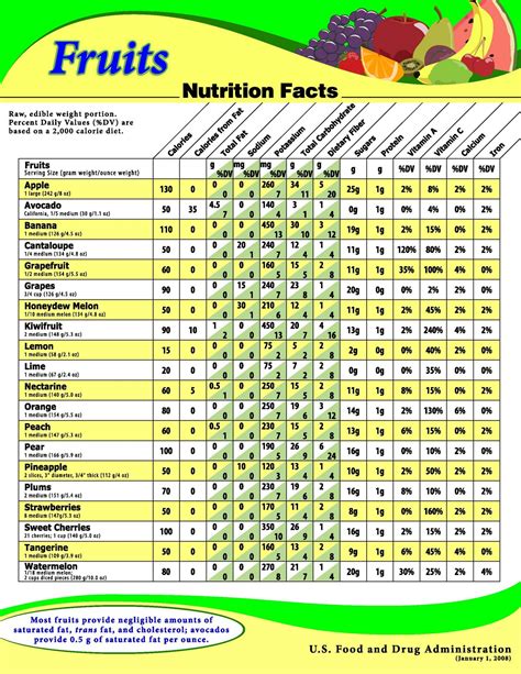 Fruit Nutrition Facts Chart
