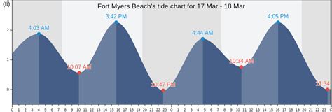 Ft Myers Beach Tide Chart