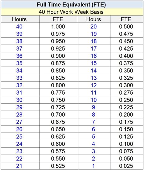 Fte Equivalent Chart