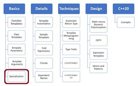 Function Template Specialization