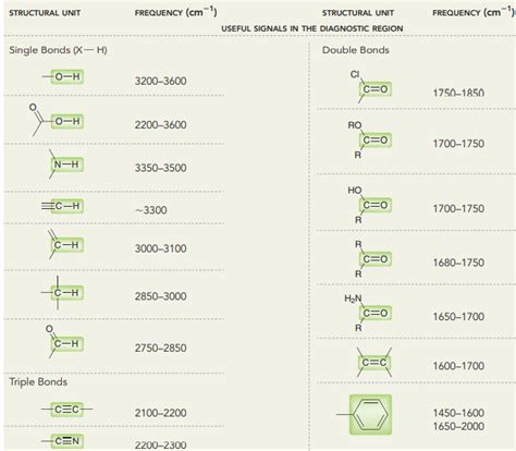 Functional Group Ir Chart