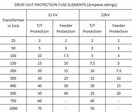 Fuse Sizing Chart For Transformers
