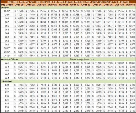 Fy24 Military Pay Chart