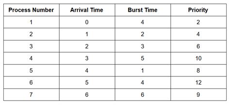 Gantt Chart For Cpu Scheduling