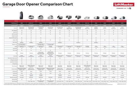 Garage Door Opener Size Chart