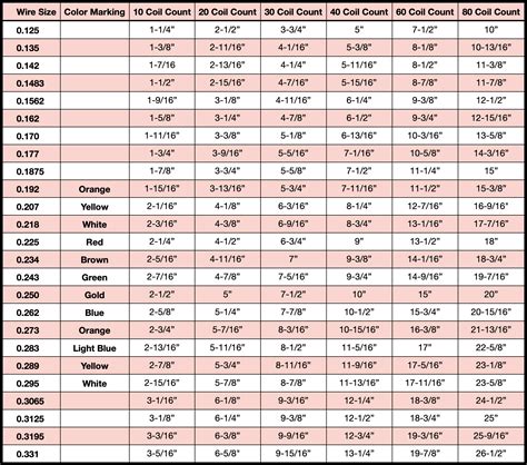 Garage Door Torsion Spring Size Chart
