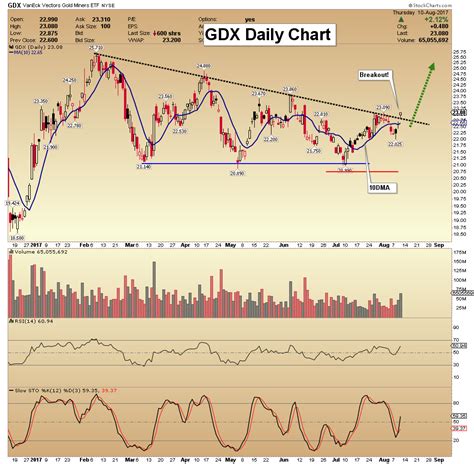 Gdx Stock Chart