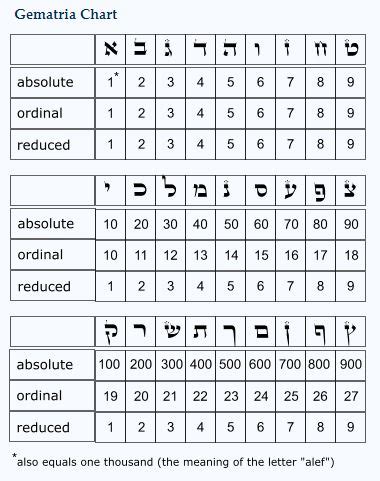 Gematria Chart