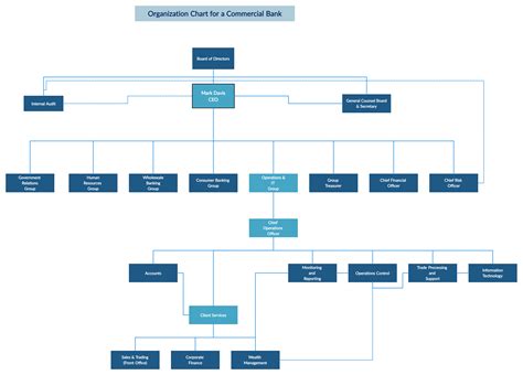 General Manager Org Chart