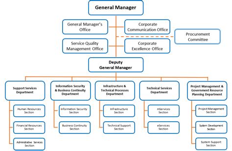 General Manager Organizational Chart