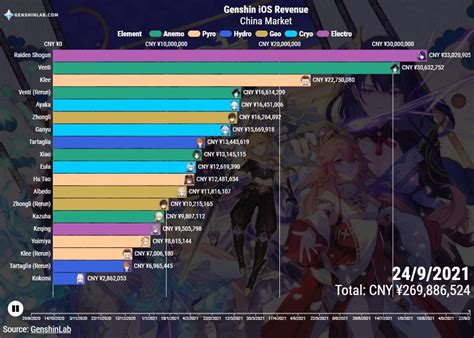 Genshin Revenue Chart