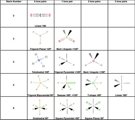 Geometry Of Molecules Chart