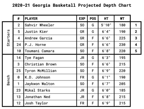 Georgia Basketball Depth Chart