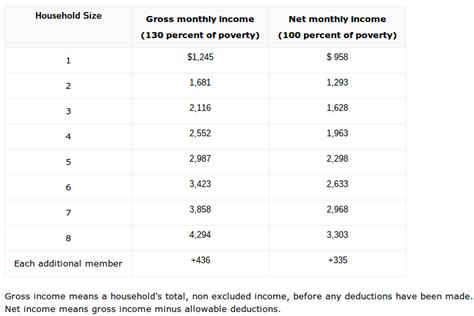 Georgia Food Stamp Income Chart