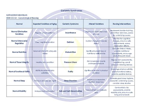 Geriatric Syndromes Chart