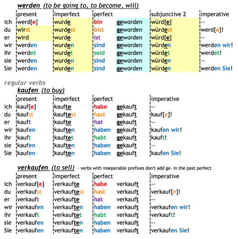 German Grammar Chart