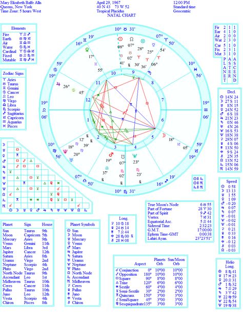 Gervonta Davis Birth Chart