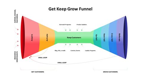 Get Keep Grow Diagram Template