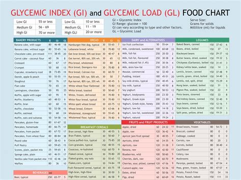 Gi And Gl Food Chart