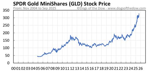 Gld Stock Price Chart