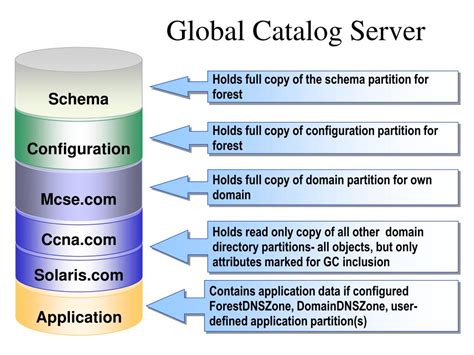 Global Catalog Service