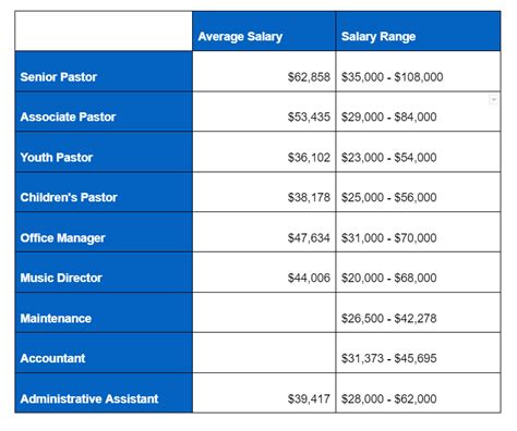 Global Methodist Church Pastor Salary