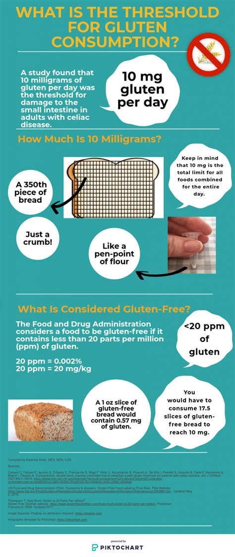 Gluten Levels In Food Chart