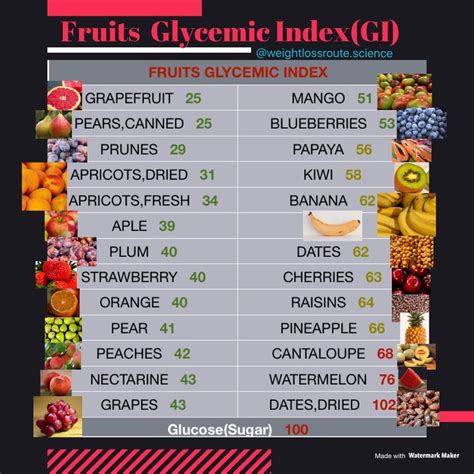Glycemic Index Chart For Fruits
