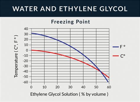 Glycol Water Mixture Chart
