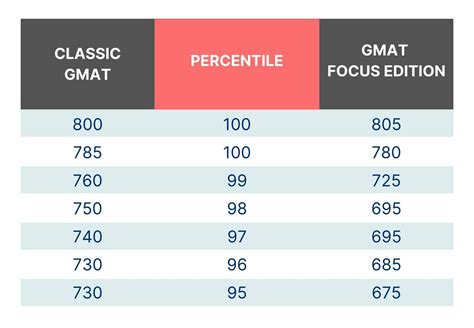 Gmat Focus Edition Score Chart