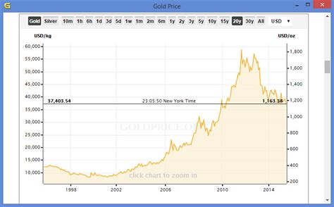 Gold 20 Year Price Chart
